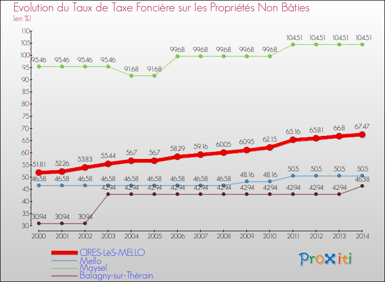 Evolution du taux de la taxe foncière sur les immeubles et terrains non batis pour CIRES-LèS-MELLO et les communes proches de 2000 à 2014 Comparaison des taux de la taxe foncière sur les immeubles et terrains non batis pour CIRES-LèS-MELLO et les communes voisines de 2000 à 2014