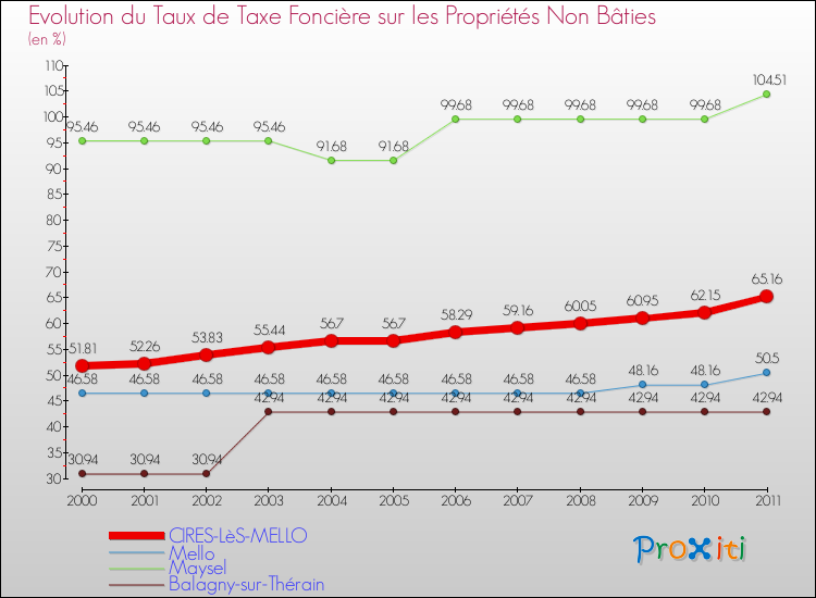 Evolution du taux de la taxe foncière sur les immeubles et terrains non batis pour CIRES-LèS-MELLO et les communes proches Comparaison des taux de la taxe foncière sur les immeubles et terrains non batis pour CIRES-LèS-MELLO et les communes voisines