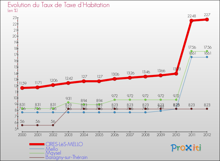 Evolution du taux de la taxe d'habitation pour CIRES-LèS-MELLO et les communes proches Comparaison des taux de la taxe d'habitation pour CIRES-LèS-MELLO et les communes voisines