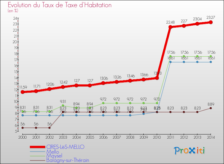 Evolution du taux de la taxe d'habitation pour CIRES-LèS-MELLO et les communes proches de 2000 à 2014 Comparaison des taux de la taxe d'habitation pour CIRES-LèS-MELLO et les communes voisines de 2000 à 2014