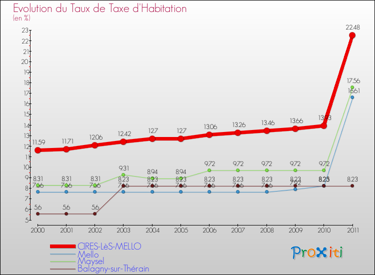 Evolution du taux de la taxe d'habitation pour CIRES-LèS-MELLO et les communes proches Comparaison des taux de la taxe d'habitation pour CIRES-LèS-MELLO et les communes voisines