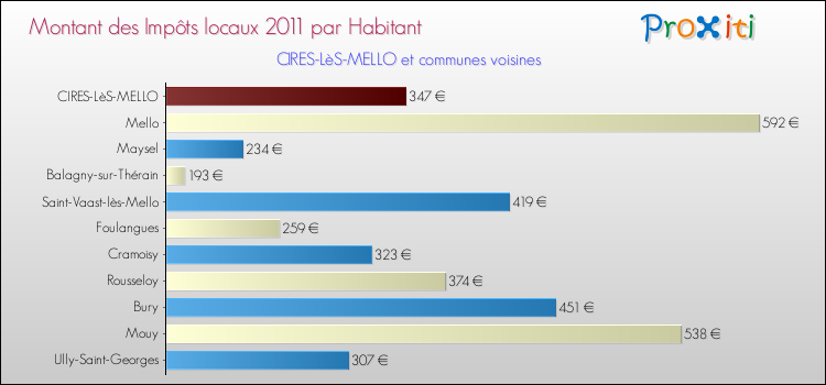 Montant des impôts locaux par Habitant pour CIRES-LèS-MELLO et les communes proches Comparaison des impôts locaux par habitant pour CIRES-LèS-MELLO et les communes voisines