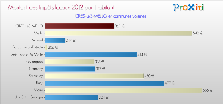 Montant des impôts locaux par Habitant pour CIRES-LèS-MELLO et les communes proches Comparaison des impôts locaux par habitant pour CIRES-LèS-MELLO et les communes voisines