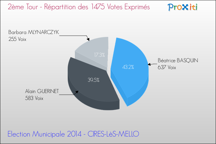 Répartition des votes exprimés au 2ème Tour des Elections Municipales 2014 de la commune de CIRES-LèS-MELLO Elections Municipales 2014 - Répartition des votes exprimés au 2ème Tour pour la commune de CIRES-LèS-MELLO
