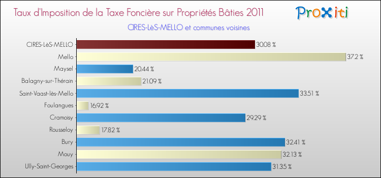 Taux d'imposition de la taxe foncière sur le bati 2011 pour CIRES-LèS-MELLO et les communes proches Comparaison des taux d'imposition de la taxe foncière sur le bati 2011 pour CIRES-LèS-MELLO et les communes voisines