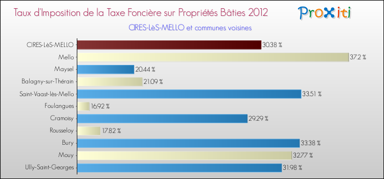 Taux d'imposition de la taxe foncière sur le bati 2012 pour CIRES-LèS-MELLO et les communes proches Comparaison des taux d'imposition de la taxe foncière sur le bati 2012 pour CIRES-LèS-MELLO et les communes voisines