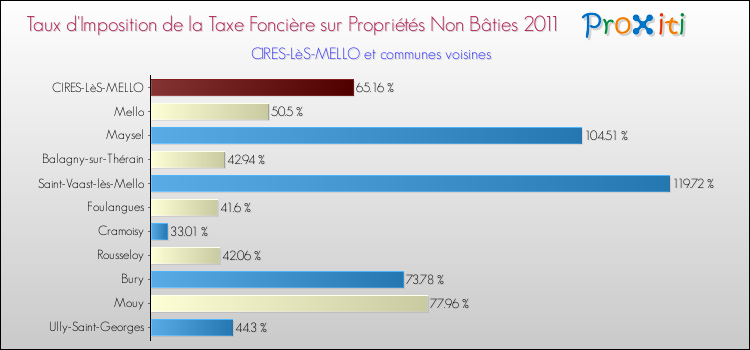 Taux d'imposition de la taxe foncière sur les immeubles et terrains non batis 2011 pour CIRES-LèS-MELLO et les communes proches Comparaison des taux d'imposition de la taxe foncière sur les immeubles et terrains non batis 2011 pour CIRES-LèS-MELLO et les communes voisines
