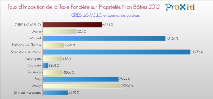 Taux d'imposition de la taxe foncière sur les immeubles et terrains non batis 2012 pour CIRES-LèS-MELLO et les communes proches Comparaison des taux d'imposition de la taxe foncière sur les immeubles et terrains non batis 2012 pour CIRES-LèS-MELLO et les communes voisines