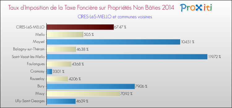 Taux d'imposition de la taxe foncière sur les immeubles et terrains non batis 2014 pour CIRES-LèS-MELLO et les communes proches Comparaison des taux d'imposition de la taxe foncière sur les immeubles et terrains non batis 2014 pour CIRES-LèS-MELLO et les communes voisines