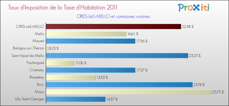 Taux d'imposition de la taxe d'habitation 2011 pour CIRES-LèS-MELLO et les communes proches Comparaison des taux d'imposition de la taxe d'habitation 2011 pour CIRES-LèS-MELLO et les communes voisines