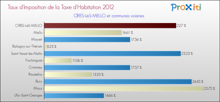 Taux d'imposition de la taxe d'habitation 2012 pour CIRES-LèS-MELLO et les communes proches Comparaison des taux d'imposition de la taxe d'habitation 2012 pour CIRES-LèS-MELLO et les communes voisines