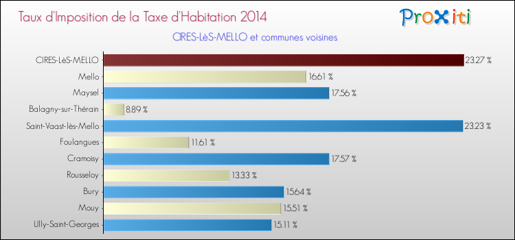 Taux d'imposition de la taxe d'habitation 2014 pour CIRES-LèS-MELLO et les communes proches Comparaison des taux d'imposition de la taxe d'habitation 2014 pour CIRES-LèS-MELLO et les communes voisines