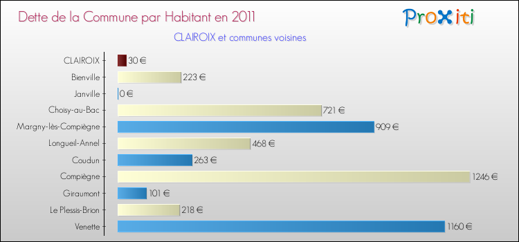 Dette par habitant de la commune en 2011 pour CLAIROIX et les communes proches Comparaison de la dette par habitant de la commune en 2011 pour CLAIROIX et les communes voisines