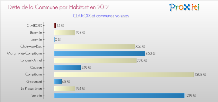 Dette par habitant de la commune en 2012 pour CLAIROIX et les communes proches Comparaison de la dette par habitant de la commune en 2012 pour CLAIROIX et les communes voisines