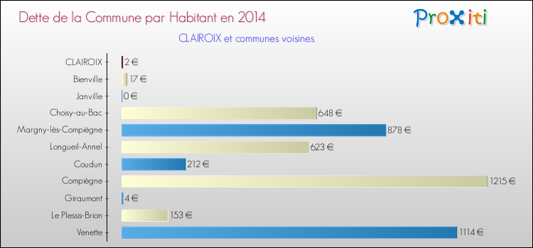 Dette par habitant de la commune en 2014 pour CLAIROIX et les communes proches Comparaison de la dette par habitant de la commune en 2014 pour CLAIROIX et les communes voisines