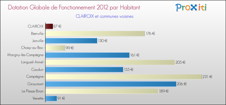 Montant des dotations globales de fonctionnement DGF par Habitant pour CLAIROIX et les communes proches Comparaison des des dotations globales de fonctionnement DGF par habitant pour CLAIROIX et les communes voisines