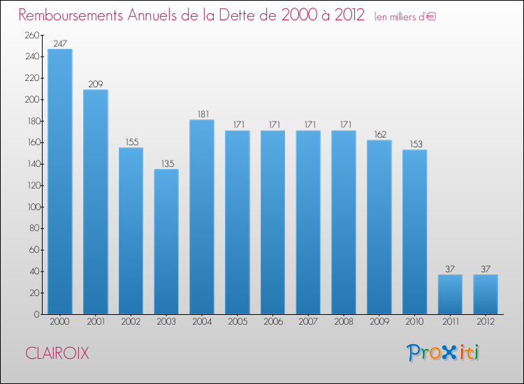 Evolution de l'annuité de la dette pour la commune de CLAIROIX de 2000 à 2012 Annuités de la dette pour CLAIROIX de 2000 à 2012