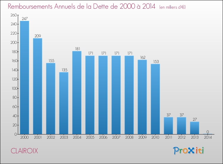 Evolution de l'annuité de la dette pour la commune de CLAIROIX de 2000 à 2014 Annuités de la dette pour CLAIROIX de 2000 à 2014