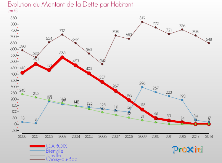 Evolution de la dette par habitant pour la commune de CLAIROIX et les communes proches de 2000 à 2014 Comparaison de la dette par habitant pour CLAIROIX et les communes voisines de 2000 à 2014