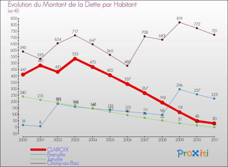 Evolution de la dette par habitant pour la commune de CLAIROIX et les communes proches Comparaison de la dette par habitant pour CLAIROIX et les communes voisines
