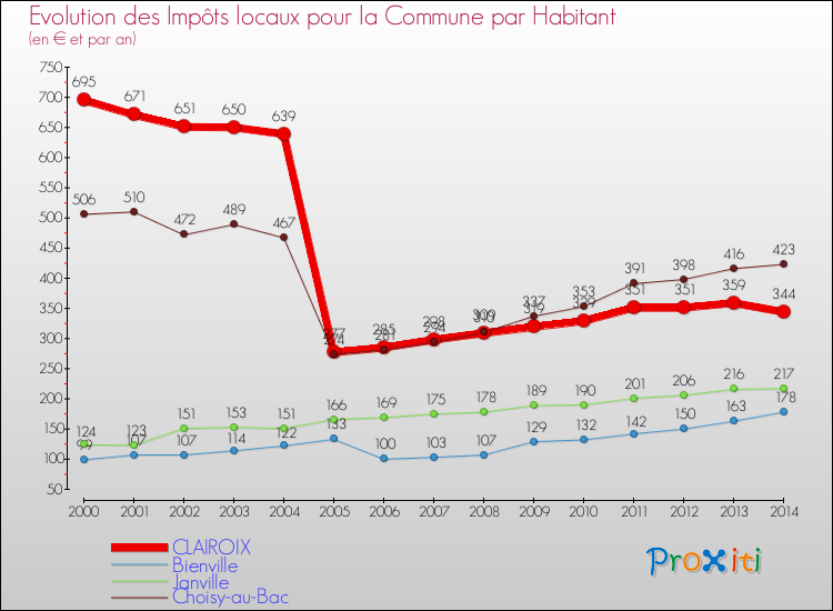 Evolution et montant des impôts locaux par Habitant pour CLAIROIX et les communes proches de 2000 à 2014 Comparaison des impôts locaux par habitant pour CLAIROIX et les communes voisines de 2000 à 2014