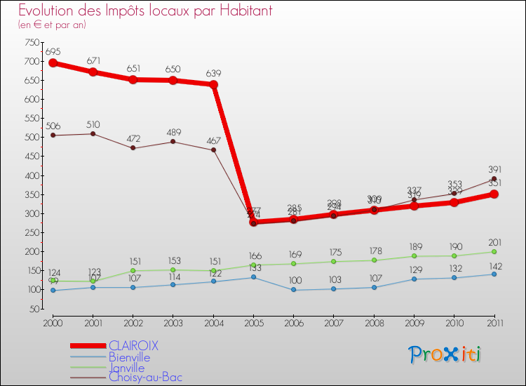 Evolution et montant des impôts locaux par Habitant pour CLAIROIX et les communes proches Comparaison des impôts locaux par habitant pour CLAIROIX et les communes voisines