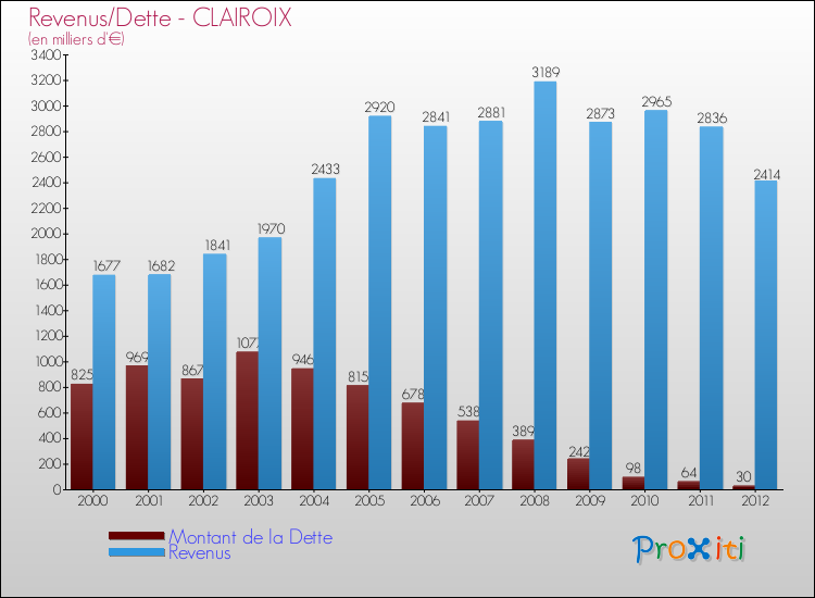 Evolution comparée de la dette et des revenus pour la commune de CLAIROIX de 2000 à 2012 Comparaison de la dette et des revenus pour CLAIROIX de 2000 à 2012
