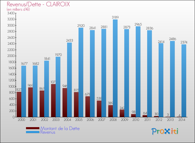 Evolution comparée de la dette et des revenus pour la commune de CLAIROIX de 2000 à 2014 Comparaison de la dette et des revenus pour CLAIROIX de 2000 à 2014