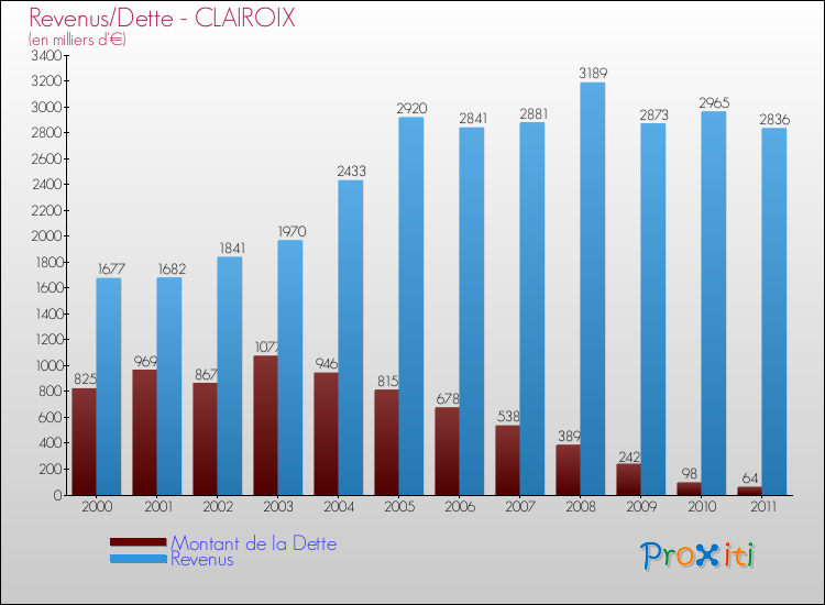 Evolution comparée de la dette et des revenus pour la commune de CLAIROIX de 2000 à 2011 Comparaison de la dette et des revenus pour CLAIROIX de 2000 à 2011