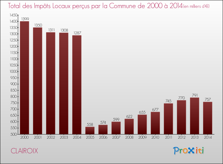 Evolution des Impôts Locaux pour la commune de CLAIROIX de 2000 à 2014 Evolution des Impôts Locaux pour CLAIROIX de 2000 à 2014