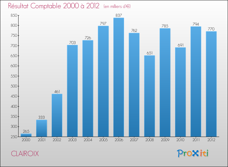 Evolution du résultat comptable pour la commune de CLAIROIX de 2000 à 2012 Evolution du résultat comptable pour CLAIROIX de 2000 à 2012