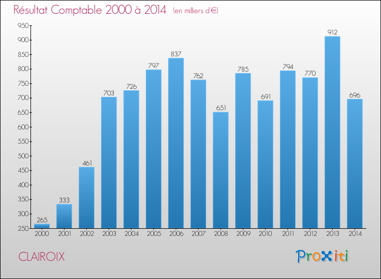 Evolution du résultat comptable pour la commune de CLAIROIX de 2000 à 2014 Evolution du résultat comptable pour CLAIROIX de 2000 à 2014