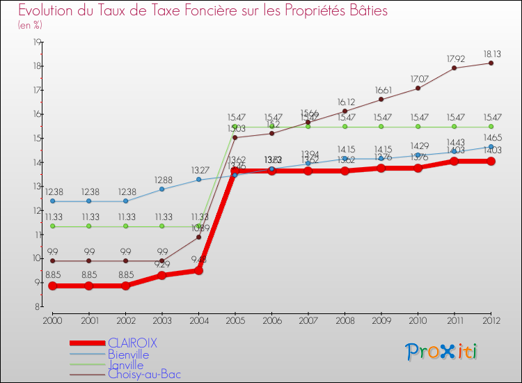 Evolution du taux de la taxe foncière sur le bati pour CLAIROIX et les communes proches de 2000 à 2012 Comparaison des taux de taxe foncière sur le bati pour CLAIROIX et les communes voisines de 2000 à 2012