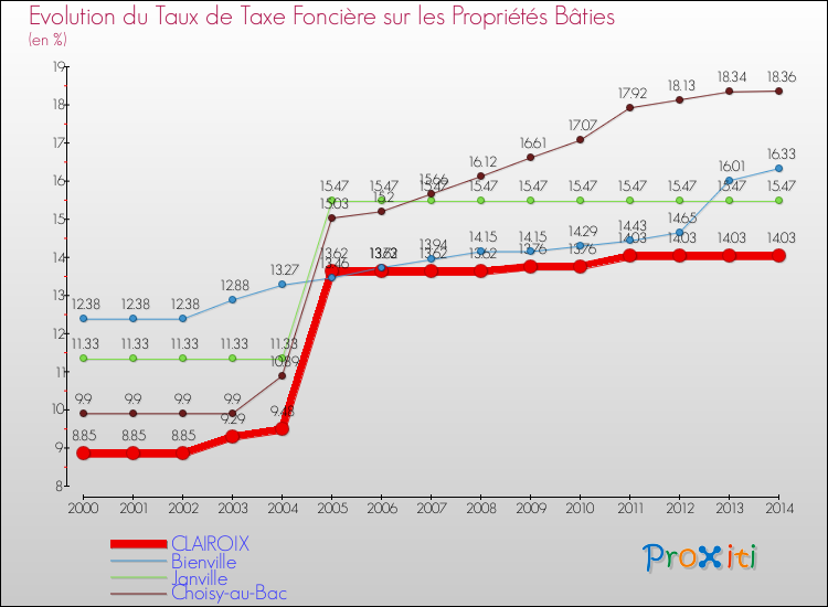 Evolution du taux de la taxe foncière sur le bati pour CLAIROIX et les communes proches de 2000 à 2014 Comparaison des taux de taxe foncière sur le bati pour CLAIROIX et les communes voisines de 2000 à 2014