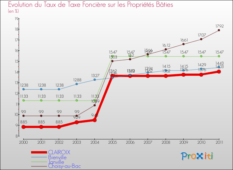 Evolution du taux de la taxe foncière sur le bati pour CLAIROIX et les communes proches Comparaison des taux de taxe foncière sur le bati pour CLAIROIX et les communes voisines
