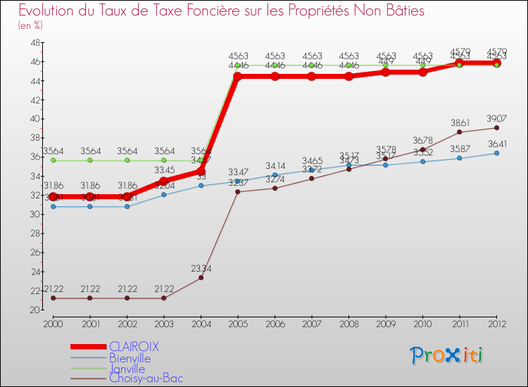 Evolution du taux de la taxe foncière sur les immeubles et terrains non batis pour CLAIROIX et les communes proches de 2000 à 2012 Comparaison des taux de la taxe foncière sur les immeubles et terrains non batis pour CLAIROIX et les communes voisines de 2000 à 2012