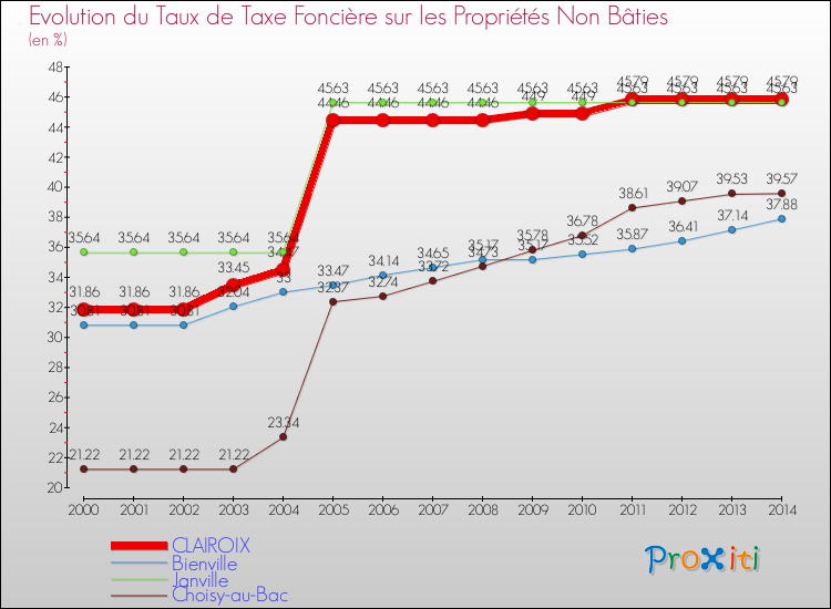 Evolution du taux de la taxe foncière sur les immeubles et terrains non batis pour CLAIROIX et les communes proches de 2000 à 2014 Comparaison des taux de la taxe foncière sur les immeubles et terrains non batis pour CLAIROIX et les communes voisines de 2000 à 2014