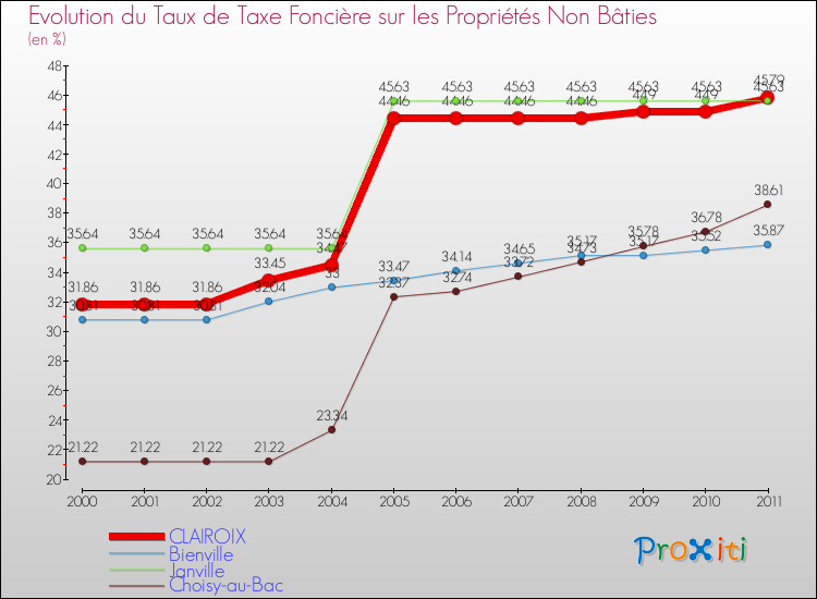 Evolution du taux de la taxe foncière sur les immeubles et terrains non batis pour CLAIROIX et les communes proches Comparaison des taux de la taxe foncière sur les immeubles et terrains non batis pour CLAIROIX et les communes voisines