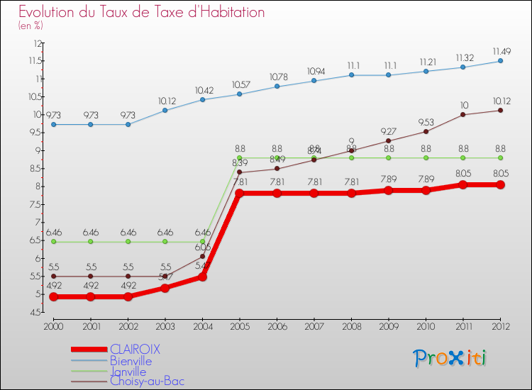 Evolution du taux de la taxe d'habitation pour CLAIROIX et les communes proches Comparaison des taux de la taxe d'habitation pour CLAIROIX et les communes voisines