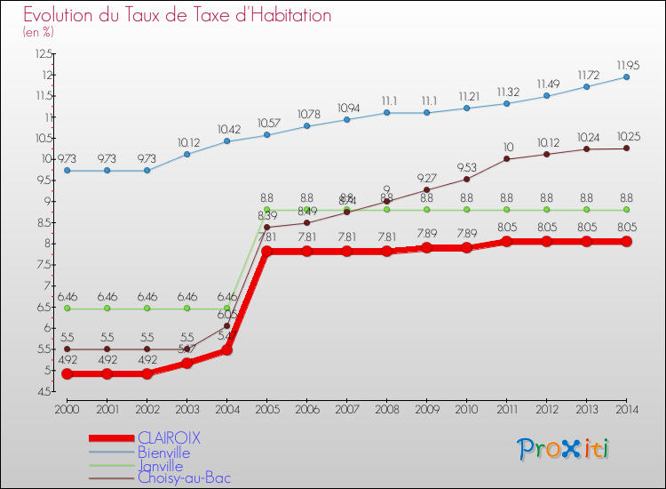Evolution du taux de la taxe d'habitation pour CLAIROIX et les communes proches de 2000 à 2014 Comparaison des taux de la taxe d'habitation pour CLAIROIX et les communes voisines de 2000 à 2014