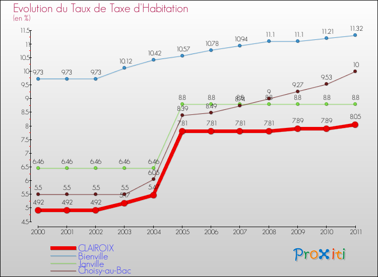Evolution du taux de la taxe d'habitation pour CLAIROIX et les communes proches Comparaison des taux de la taxe d'habitation pour CLAIROIX et les communes voisines