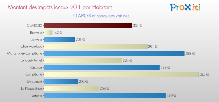Montant des impôts locaux par Habitant pour CLAIROIX et les communes proches Comparaison des impôts locaux par habitant pour CLAIROIX et les communes voisines