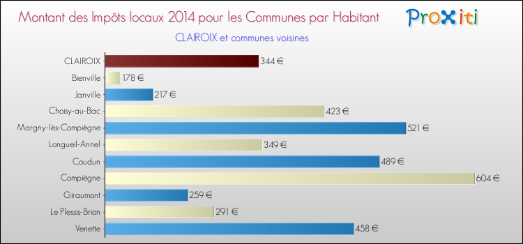 Montant des impôts locaux par Habitant pour CLAIROIX et les communes proches en 2014 Comparaison des impôts locaux par habitant pour CLAIROIX et les communes voisines en 2014