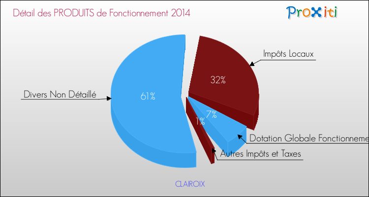 Décomposition du Budget de Fonctionnement 2014 de la commune de CLAIROIX Budget de Fonctionnement 2014 pour la commune de CLAIROIX