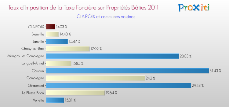 Taux d'imposition de la taxe foncière sur le bati 2011 pour CLAIROIX et les communes proches Comparaison des taux d'imposition de la taxe foncière sur le bati 2011 pour CLAIROIX et les communes voisines