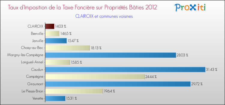 Taux d'imposition de la taxe foncière sur le bati 2012 pour CLAIROIX et les communes proches Comparaison des taux d'imposition de la taxe foncière sur le bati 2012 pour CLAIROIX et les communes voisines