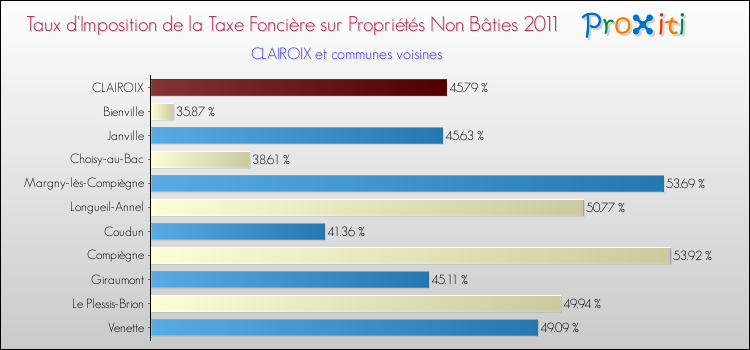 Taux d'imposition de la taxe foncière sur les immeubles et terrains non batis 2011 pour CLAIROIX et les communes proches Comparaison des taux d'imposition de la taxe foncière sur les immeubles et terrains non batis 2011 pour CLAIROIX et les communes voisines