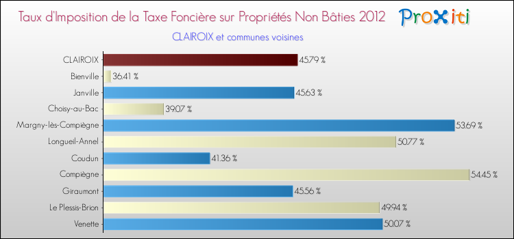 Taux d'imposition de la taxe foncière sur les immeubles et terrains non batis 2012 pour CLAIROIX et les communes proches Comparaison des taux d'imposition de la taxe foncière sur les immeubles et terrains non batis 2012 pour CLAIROIX et les communes voisines
