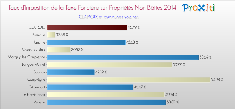 Taux d'imposition de la taxe foncière sur les immeubles et terrains non batis 2014 pour CLAIROIX et les communes proches Comparaison des taux d'imposition de la taxe foncière sur les immeubles et terrains non batis 2014 pour CLAIROIX et les communes voisines
