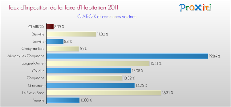 Taux d'imposition de la taxe d'habitation 2011 pour CLAIROIX et les communes proches Comparaison des taux d'imposition de la taxe d'habitation 2011 pour CLAIROIX et les communes voisines